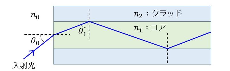 全反射の応用例:光ファイバー内の全反射と入射角の関係
